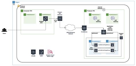 AWS API Gateway Architecture Diagram