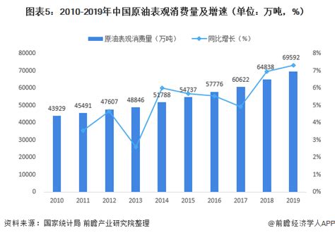 2020年中国石油天然气开发行业市场规模与发展前景分析 石油产量达9715万吨资讯前瞻经济学人