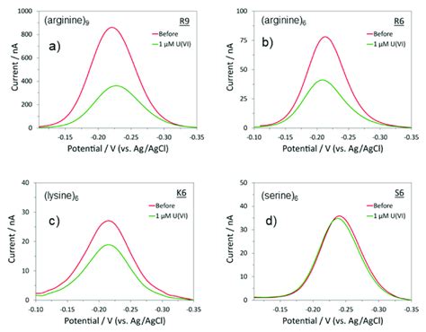 The alternating current voltammetry (ACV) curves of (a) (arginine) 9 ...