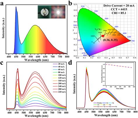 A Luminescence Spectrum Of The Wled Device Fabricated With Dpcu I