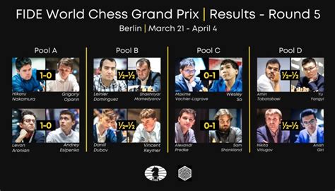 FIDE Grand Prix Berlin Round 5 Recap