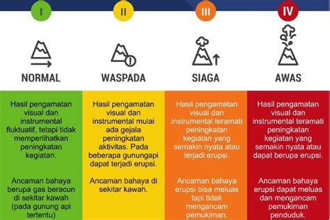 Foto Tingkatan Status Gunung Berapi