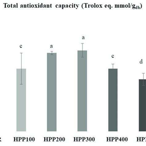 Antioxidant Capacity Of Pumpkin Samples Samples Were Treated From 100