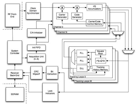 2 Systematic Block Diagram Of A Gps Receiver Download Scientific Diagram