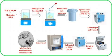 Representation Of A Hydrothermal Route For The Synthesis Of Mgo G C3n4 Download Scientific