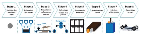 Le Parcours Du Lithium Depuis L Extraction Jusqu La Batterie