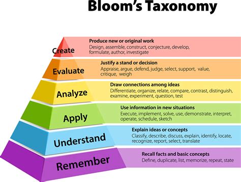 BLOOMS TAXONOMY AND THE SAMR MODEL