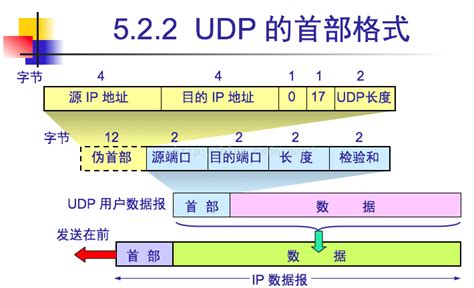 Ip、tcp、udp首部详解ip数据报和udp数据报的首部 Csdn博客