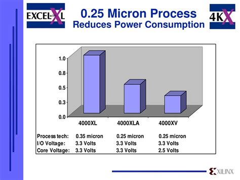 Ppt Xilinx The Programmable Logic Company Powerpoint Presentation