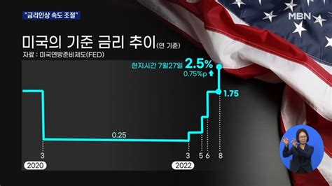 미 Fomc 금리인상 속도조절뉴욕증시 하락 마감 네이트 뉴스