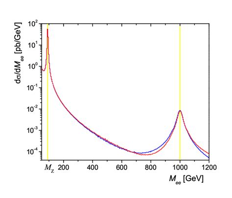 The Invariant Dilepton Mass Distributions For The Gauge Z Boson