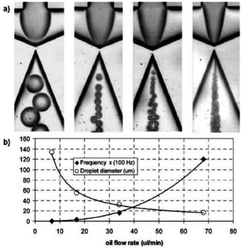 A Formation Of Water In Silicone Oil Droplets Using A Flow Focusing Download Scientific