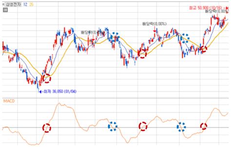 주식 공부 보조지표macd