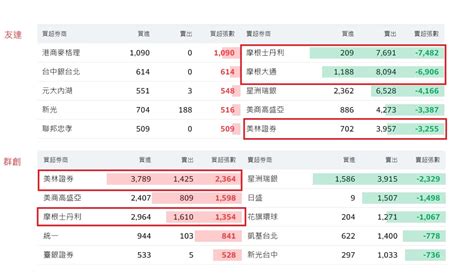 3481 群創 今天主要外資都大幅賣超友達 ｜cmoney 股市爆料同學會