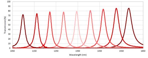 Multiespectral SWIR Camera 1100 1700nm 9 Bands Silios Technologies