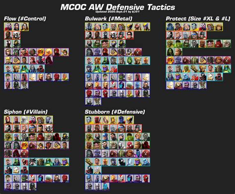 Mcoc Aw Defensive Tactics Tags Key Updated Sept Marvel