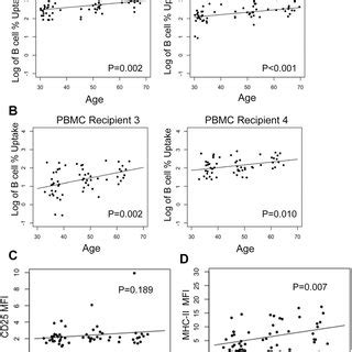 Plasma Ev Concentration Decreases With Human Age A Comparision Of