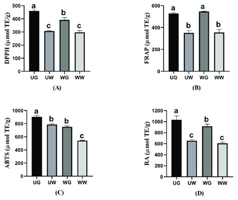 Antioxidant Activities A Dpph B Frap C Abts And D Ra Of Tpc