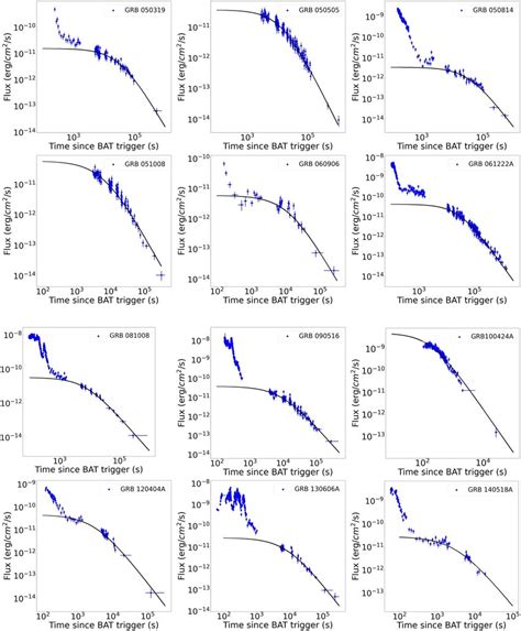 The Xrt Light Curves Kev Of The Grbs In The Silver Sample The