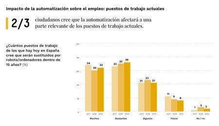 Los Espa Oles Son Optimistas Respecto A La Tecnolog A Y La Innovaci N