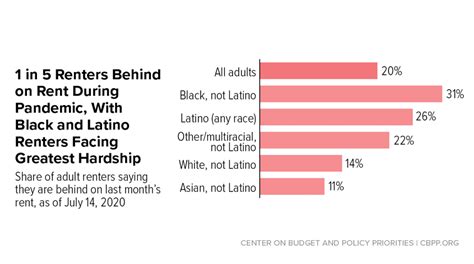 Housing Center On Budget And Policy Priorities