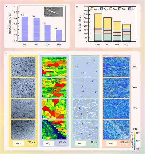 Mechanical Properties And Microstructural Features A The Average