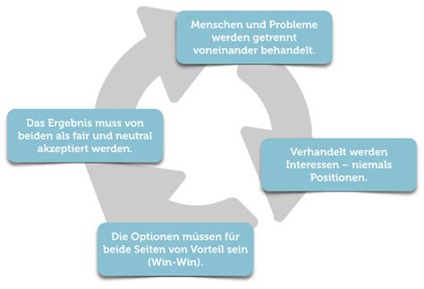 Konfliktmanagement Phasen Methoden Zum Konflikte L Sen