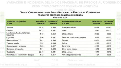 Reporta Inegi Aumento En El Ndice Nacional De Precios Al Consumidor Inpc