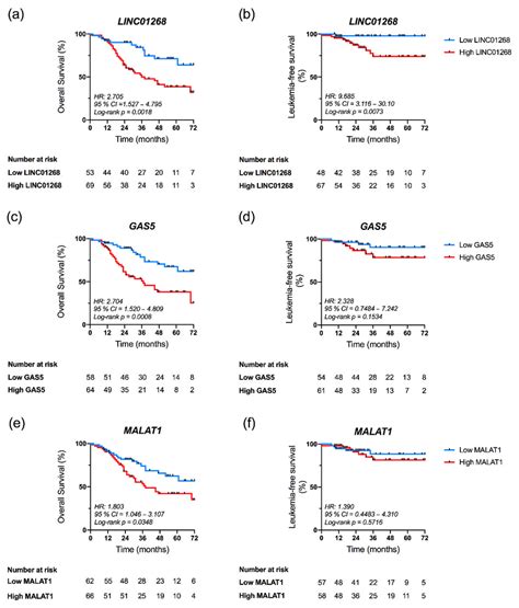 Kaplan Meier Analysis Of Overall Survival Os And Leukemia Free