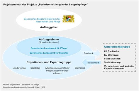 Kommunen Und Pflege V Bayerisches Landesamt F R Pflege Lfp