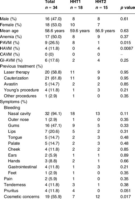 Characteristics Of Patients With Hereditary Hemorrhagic Telangiectasia