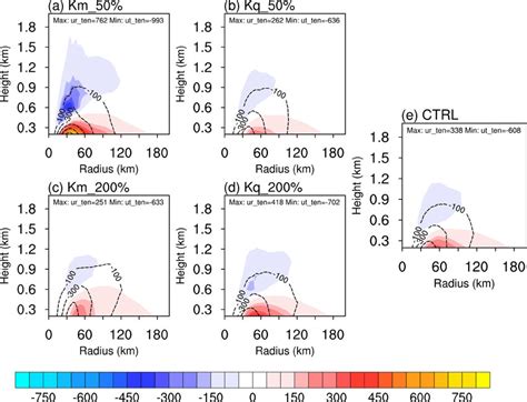 Azimuthally And H Averaged Radius Height Cross Sections Of The