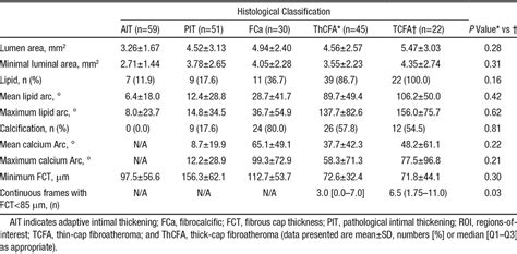 Direct Comparison Of Virtual Histology Intravascular Ultrasound And