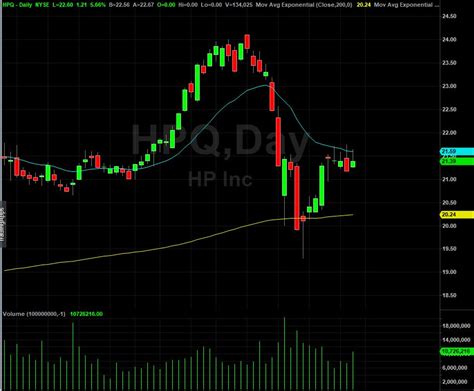 hewlett packard hpq stock shares pop higher   earnings report