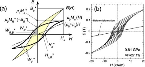 Color Online A Schematic Diagram Of The Hysteresis Loops And The