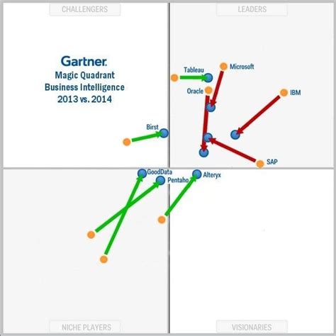 Gartner Business Intelligence Magic Quadrant Winners And Losers 2014