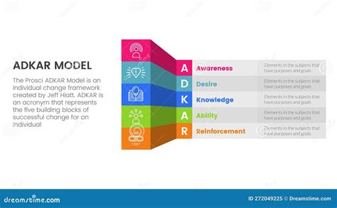 Adkar Model Change Management Framework Infographic With D Shape Table