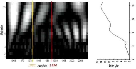 Scalogramme CWT Gauche Et Global Wavelet Spectrum GWS Droite De