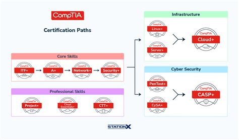 CompTIA Certification Path A Comprehensive Roadmap