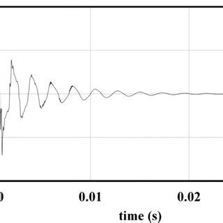 Evolution And Severe Damping Of The Pressure Oscillations At Pressure