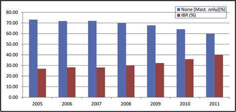 rates  ibr    acs nsqip data sets