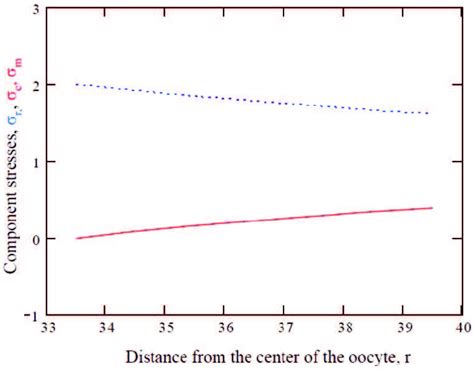 Graph Of Normal Component Stresses In Radial σ R Circular σ C