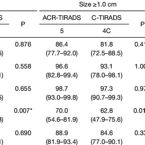 Diagnostic Performances Of The Acr Tirads And C Tirads Download