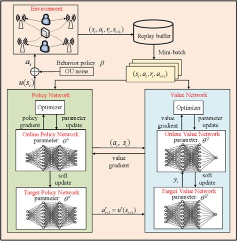 Figure From Deep Reinforcement Learning For Energy Efficient