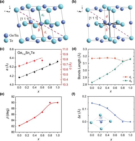 Crystal Structures Of A Rhombohedral An Approximation Of Distortion Download Scientific