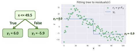 All You Need To Know About Gradient Boosting Algorithm − Part 1 Regression By Tomonori Masui