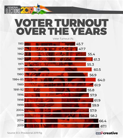 Lok Sabha Elections 2019 Key Statistics And Facts You Should Know