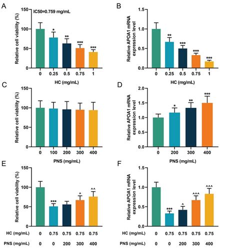 Apoa Is Involved In The Effect Of Pns On The Viability Of Hc Induced