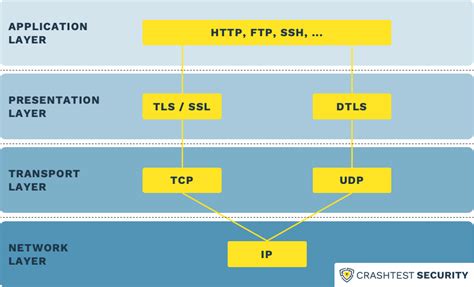 What Is TLS SSL And HTTPS And How Do They Work Together