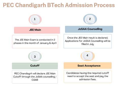 Pec Chandigarh Admission Courses Fees Cutoff Placements